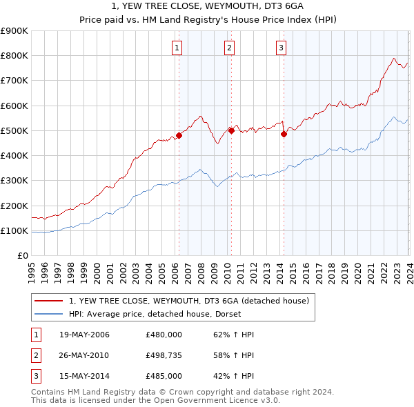 1, YEW TREE CLOSE, WEYMOUTH, DT3 6GA: Price paid vs HM Land Registry's House Price Index