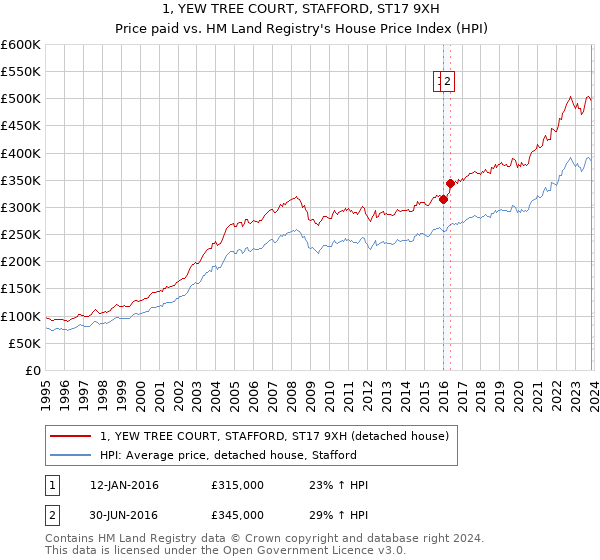 1, YEW TREE COURT, STAFFORD, ST17 9XH: Price paid vs HM Land Registry's House Price Index