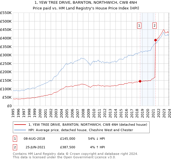1, YEW TREE DRIVE, BARNTON, NORTHWICH, CW8 4NH: Price paid vs HM Land Registry's House Price Index