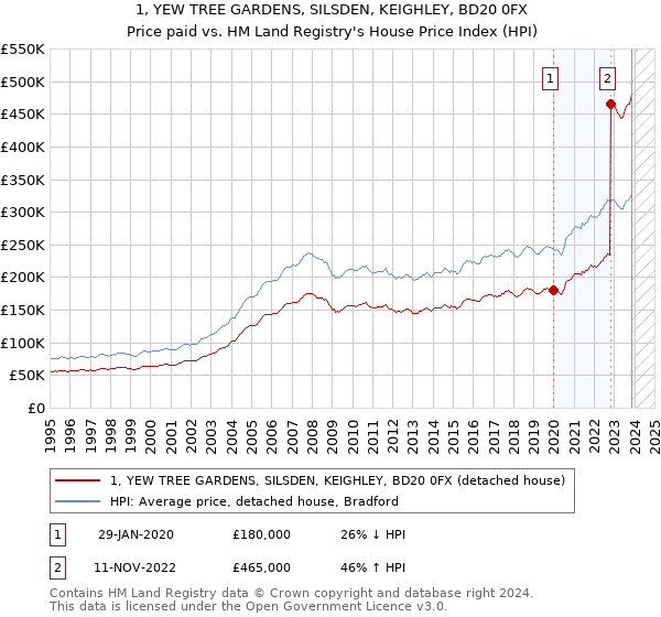 1, YEW TREE GARDENS, SILSDEN, KEIGHLEY, BD20 0FX: Price paid vs HM Land Registry's House Price Index