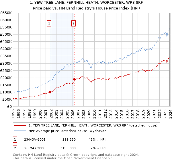 1, YEW TREE LANE, FERNHILL HEATH, WORCESTER, WR3 8RF: Price paid vs HM Land Registry's House Price Index