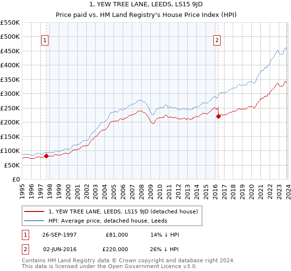 1, YEW TREE LANE, LEEDS, LS15 9JD: Price paid vs HM Land Registry's House Price Index