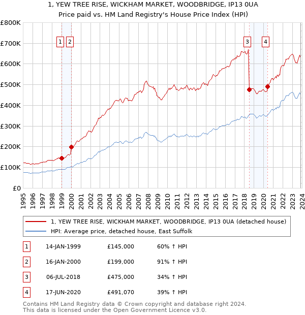 1, YEW TREE RISE, WICKHAM MARKET, WOODBRIDGE, IP13 0UA: Price paid vs HM Land Registry's House Price Index