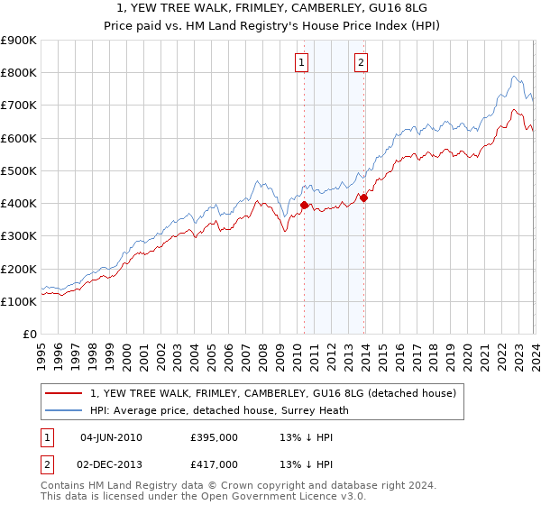1, YEW TREE WALK, FRIMLEY, CAMBERLEY, GU16 8LG: Price paid vs HM Land Registry's House Price Index