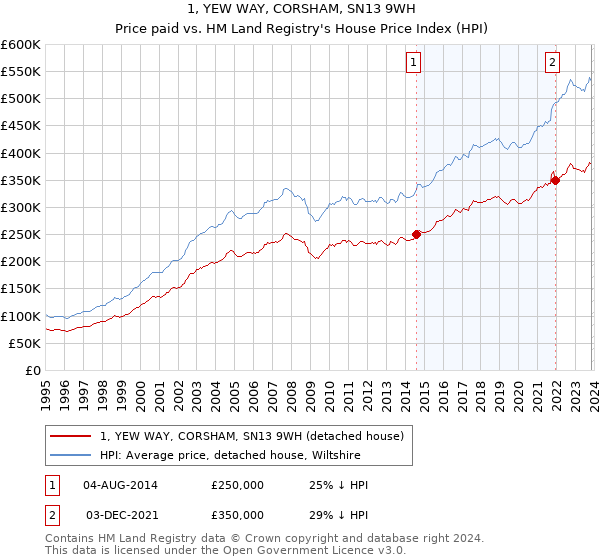 1, YEW WAY, CORSHAM, SN13 9WH: Price paid vs HM Land Registry's House Price Index