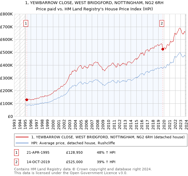 1, YEWBARROW CLOSE, WEST BRIDGFORD, NOTTINGHAM, NG2 6RH: Price paid vs HM Land Registry's House Price Index