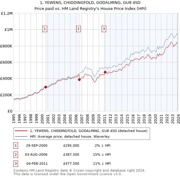 1, YEWENS, CHIDDINGFOLD, GODALMING, GU8 4SD: Price paid vs HM Land Registry's House Price Index