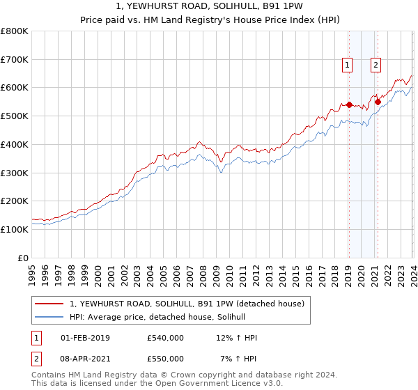 1, YEWHURST ROAD, SOLIHULL, B91 1PW: Price paid vs HM Land Registry's House Price Index