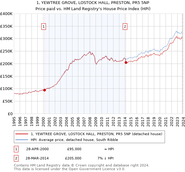 1, YEWTREE GROVE, LOSTOCK HALL, PRESTON, PR5 5NP: Price paid vs HM Land Registry's House Price Index