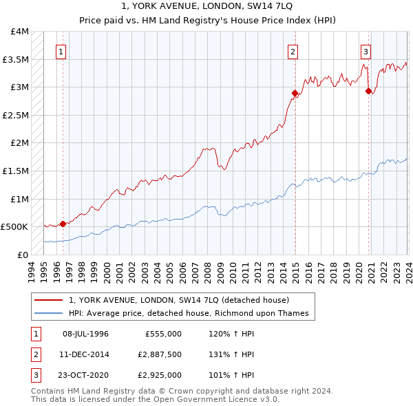 1, YORK AVENUE, LONDON, SW14 7LQ: Price paid vs HM Land Registry's House Price Index
