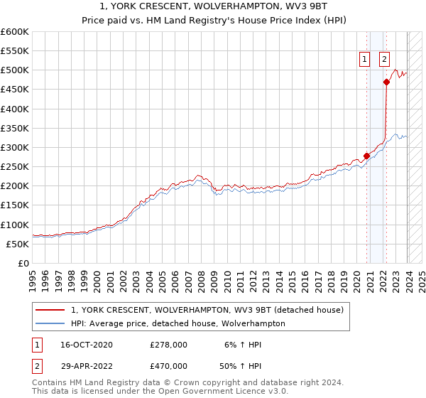 1, YORK CRESCENT, WOLVERHAMPTON, WV3 9BT: Price paid vs HM Land Registry's House Price Index