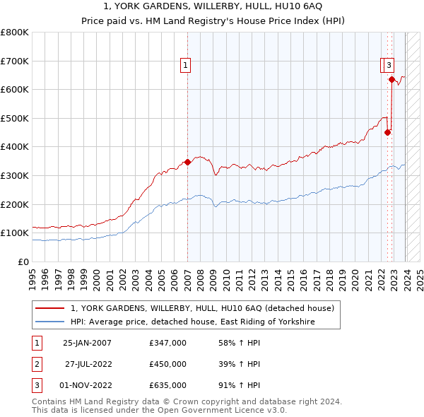 1, YORK GARDENS, WILLERBY, HULL, HU10 6AQ: Price paid vs HM Land Registry's House Price Index