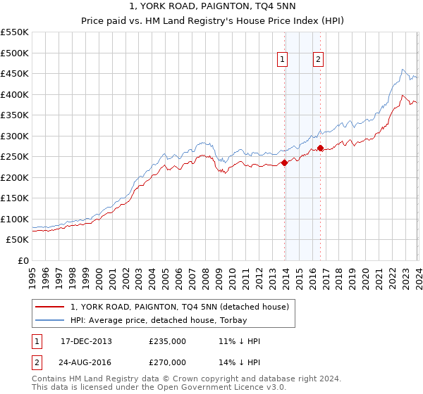 1, YORK ROAD, PAIGNTON, TQ4 5NN: Price paid vs HM Land Registry's House Price Index