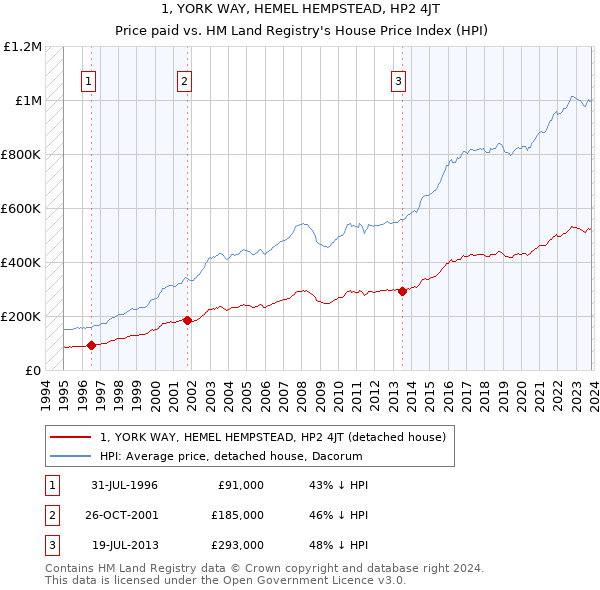 1, YORK WAY, HEMEL HEMPSTEAD, HP2 4JT: Price paid vs HM Land Registry's House Price Index