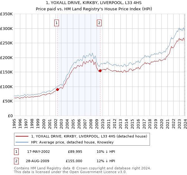 1, YOXALL DRIVE, KIRKBY, LIVERPOOL, L33 4HS: Price paid vs HM Land Registry's House Price Index