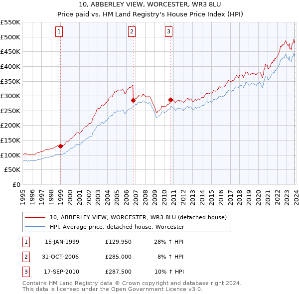 10, ABBERLEY VIEW, WORCESTER, WR3 8LU: Price paid vs HM Land Registry's House Price Index