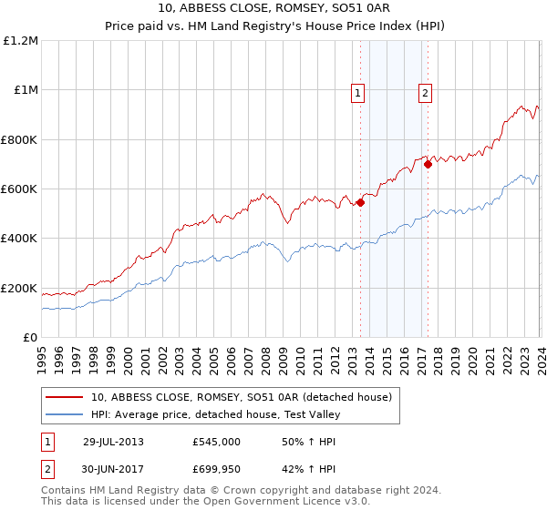 10, ABBESS CLOSE, ROMSEY, SO51 0AR: Price paid vs HM Land Registry's House Price Index