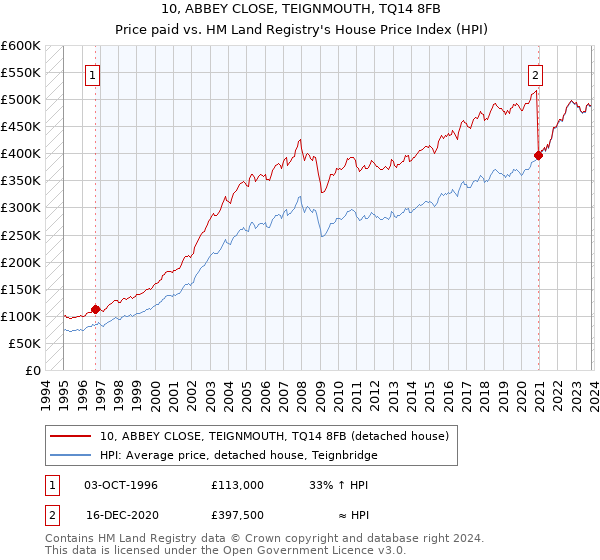 10, ABBEY CLOSE, TEIGNMOUTH, TQ14 8FB: Price paid vs HM Land Registry's House Price Index