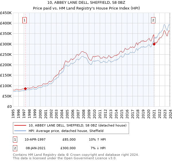 10, ABBEY LANE DELL, SHEFFIELD, S8 0BZ: Price paid vs HM Land Registry's House Price Index