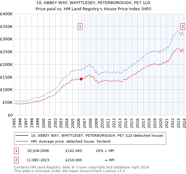 10, ABBEY WAY, WHITTLESEY, PETERBOROUGH, PE7 1LD: Price paid vs HM Land Registry's House Price Index