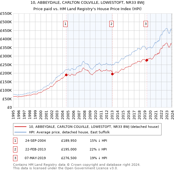 10, ABBEYDALE, CARLTON COLVILLE, LOWESTOFT, NR33 8WJ: Price paid vs HM Land Registry's House Price Index