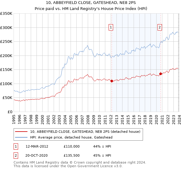 10, ABBEYFIELD CLOSE, GATESHEAD, NE8 2PS: Price paid vs HM Land Registry's House Price Index