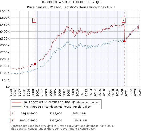 10, ABBOT WALK, CLITHEROE, BB7 1JE: Price paid vs HM Land Registry's House Price Index