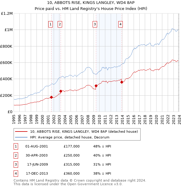 10, ABBOTS RISE, KINGS LANGLEY, WD4 8AP: Price paid vs HM Land Registry's House Price Index
