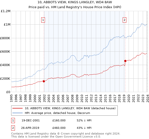 10, ABBOTS VIEW, KINGS LANGLEY, WD4 8AW: Price paid vs HM Land Registry's House Price Index