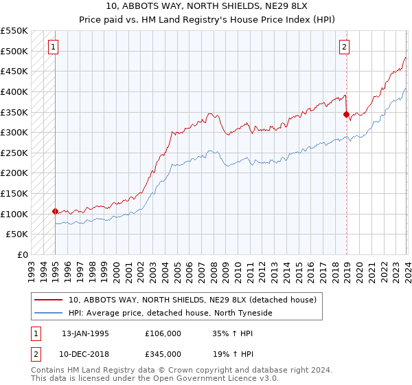 10, ABBOTS WAY, NORTH SHIELDS, NE29 8LX: Price paid vs HM Land Registry's House Price Index