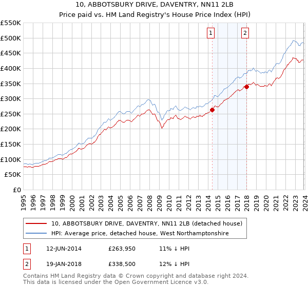 10, ABBOTSBURY DRIVE, DAVENTRY, NN11 2LB: Price paid vs HM Land Registry's House Price Index