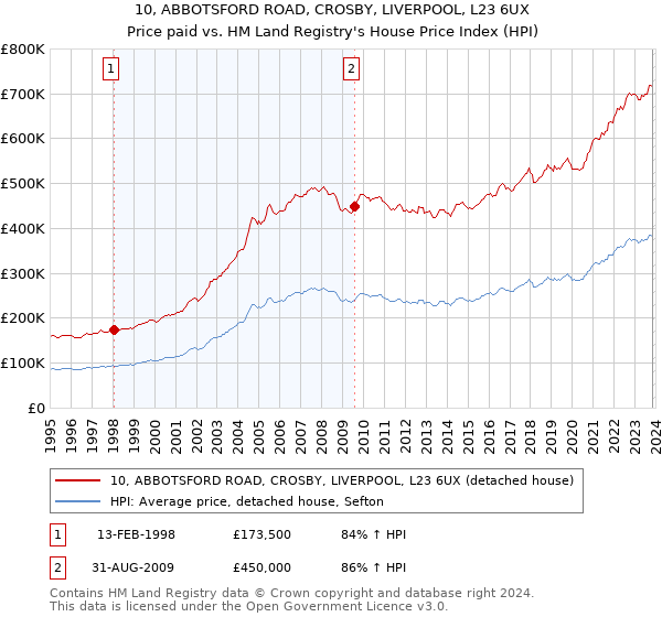 10, ABBOTSFORD ROAD, CROSBY, LIVERPOOL, L23 6UX: Price paid vs HM Land Registry's House Price Index