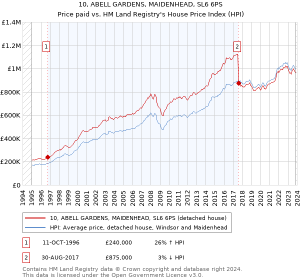 10, ABELL GARDENS, MAIDENHEAD, SL6 6PS: Price paid vs HM Land Registry's House Price Index