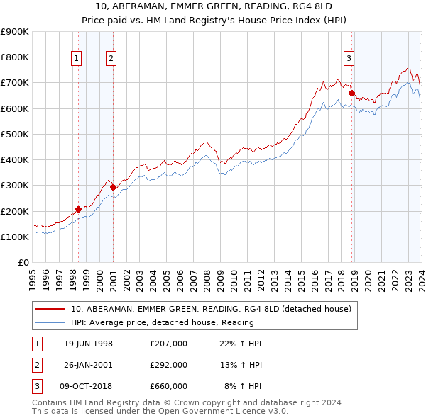 10, ABERAMAN, EMMER GREEN, READING, RG4 8LD: Price paid vs HM Land Registry's House Price Index