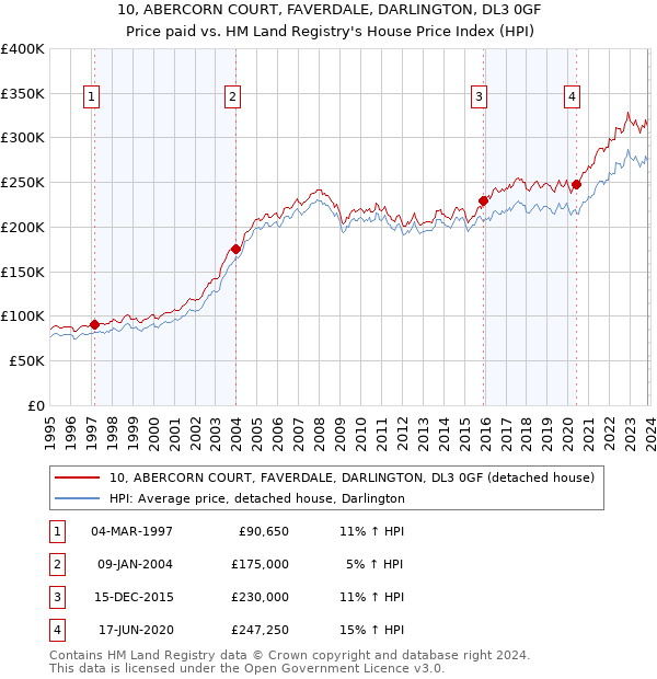 10, ABERCORN COURT, FAVERDALE, DARLINGTON, DL3 0GF: Price paid vs HM Land Registry's House Price Index