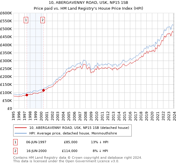10, ABERGAVENNY ROAD, USK, NP15 1SB: Price paid vs HM Land Registry's House Price Index