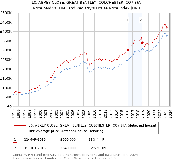 10, ABREY CLOSE, GREAT BENTLEY, COLCHESTER, CO7 8FA: Price paid vs HM Land Registry's House Price Index