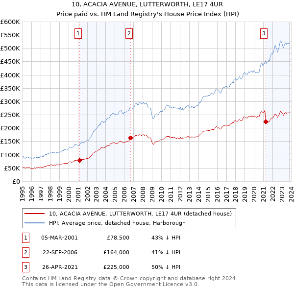 10, ACACIA AVENUE, LUTTERWORTH, LE17 4UR: Price paid vs HM Land Registry's House Price Index