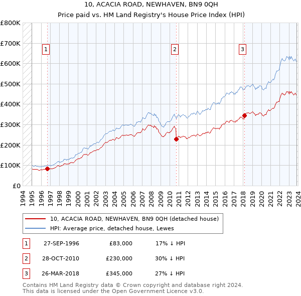 10, ACACIA ROAD, NEWHAVEN, BN9 0QH: Price paid vs HM Land Registry's House Price Index