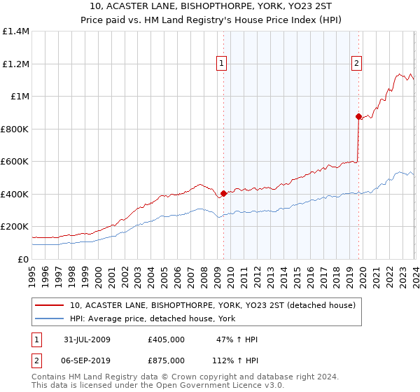 10, ACASTER LANE, BISHOPTHORPE, YORK, YO23 2ST: Price paid vs HM Land Registry's House Price Index