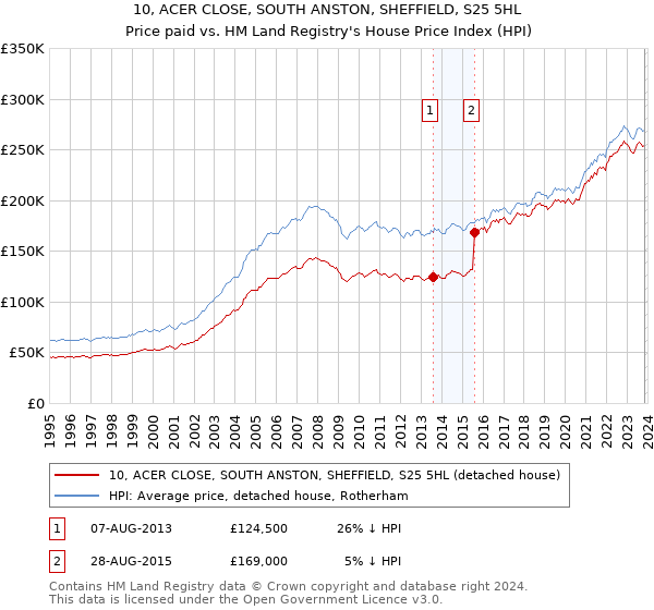 10, ACER CLOSE, SOUTH ANSTON, SHEFFIELD, S25 5HL: Price paid vs HM Land Registry's House Price Index