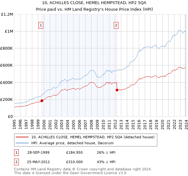 10, ACHILLES CLOSE, HEMEL HEMPSTEAD, HP2 5QA: Price paid vs HM Land Registry's House Price Index