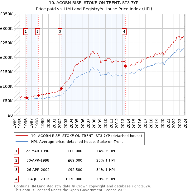 10, ACORN RISE, STOKE-ON-TRENT, ST3 7YP: Price paid vs HM Land Registry's House Price Index