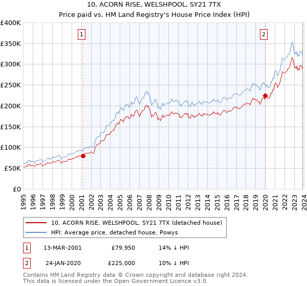 10, ACORN RISE, WELSHPOOL, SY21 7TX: Price paid vs HM Land Registry's House Price Index