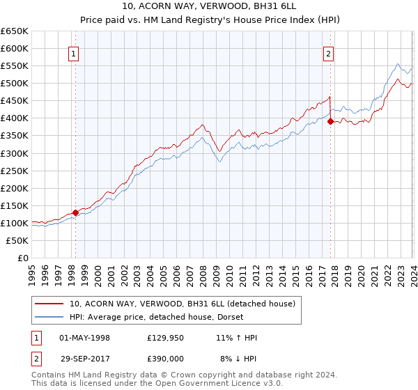 10, ACORN WAY, VERWOOD, BH31 6LL: Price paid vs HM Land Registry's House Price Index