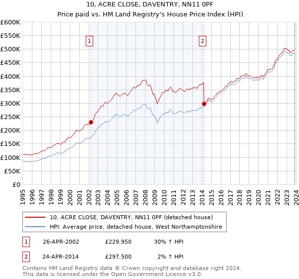 10, ACRE CLOSE, DAVENTRY, NN11 0PF: Price paid vs HM Land Registry's House Price Index