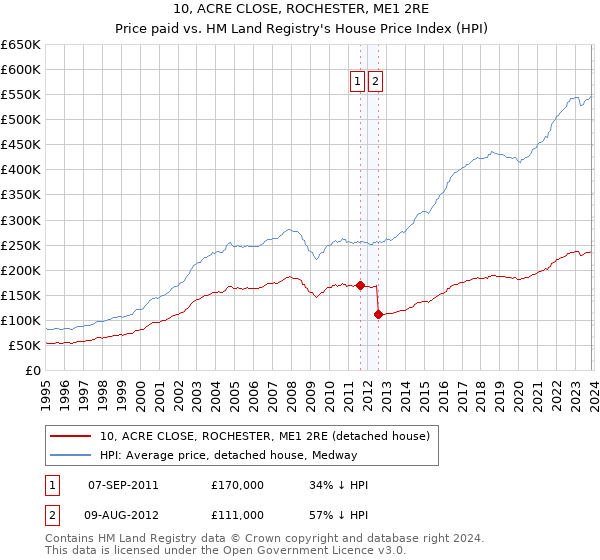 10, ACRE CLOSE, ROCHESTER, ME1 2RE: Price paid vs HM Land Registry's House Price Index