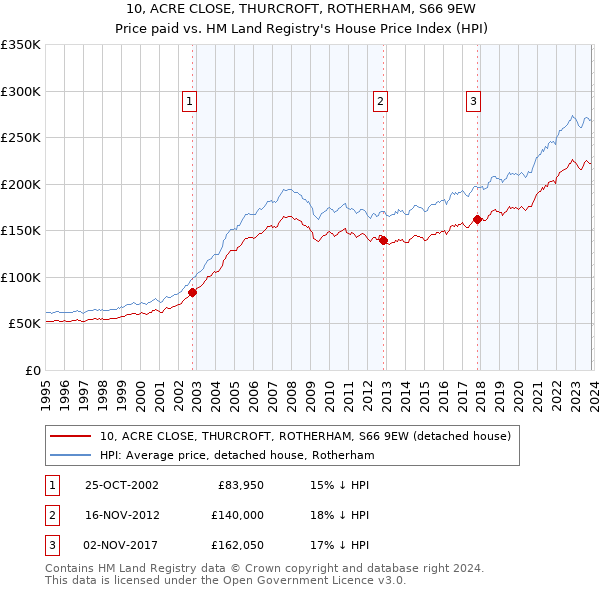 10, ACRE CLOSE, THURCROFT, ROTHERHAM, S66 9EW: Price paid vs HM Land Registry's House Price Index