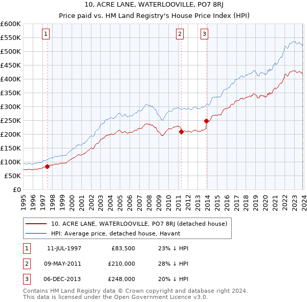 10, ACRE LANE, WATERLOOVILLE, PO7 8RJ: Price paid vs HM Land Registry's House Price Index