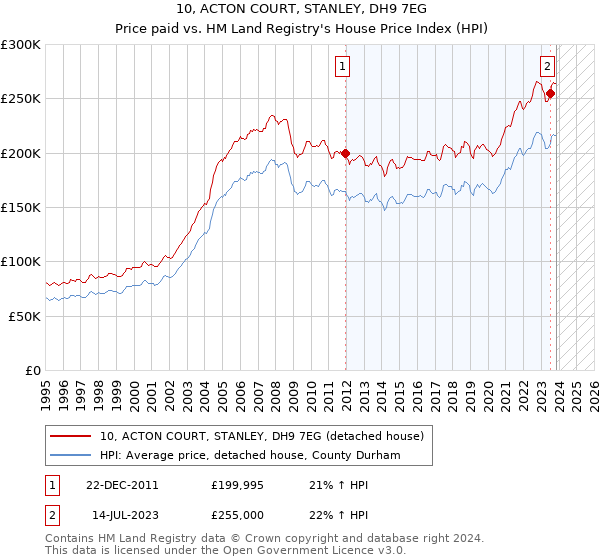 10, ACTON COURT, STANLEY, DH9 7EG: Price paid vs HM Land Registry's House Price Index